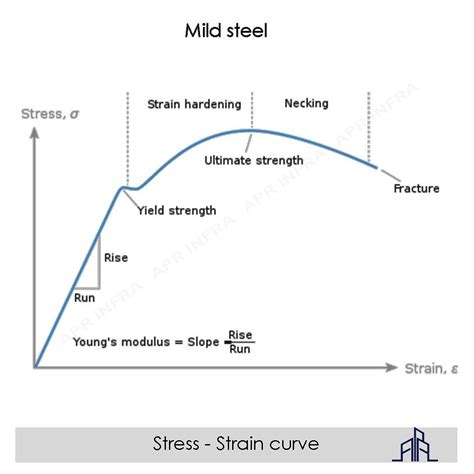 Stress Strain Curve For Mild Steel Youtube