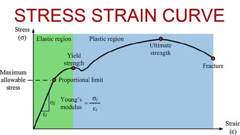 Stress Strain Curve