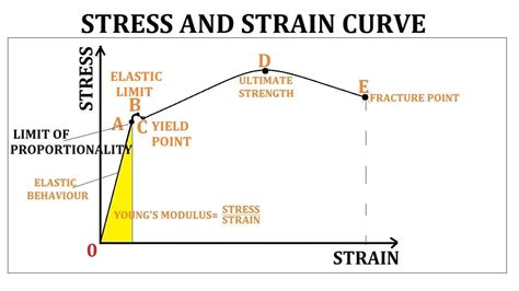 Stressstrain Curve