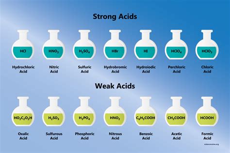 Strong Acid Strong Base Reaction