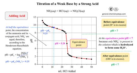 Strong Acid Meets Weak Base Reaction