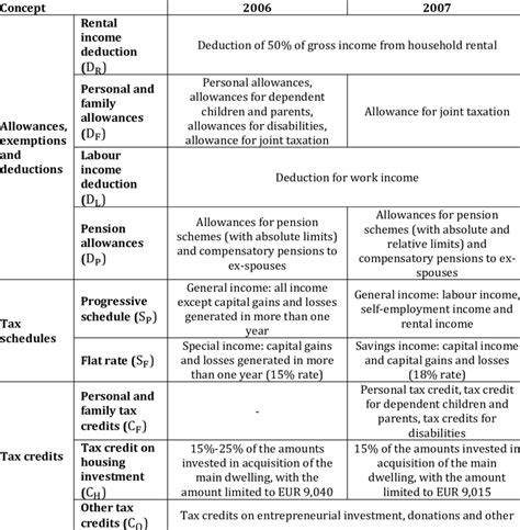 Structure Of The Spanish Personal Income Tax 2006 2007 Download Table