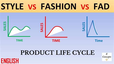 Style Vs Fashion Vs Fad Products W R T Product Life Cycle English