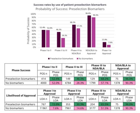 Success Rates By Use Of Patient Preselection Biomarkers