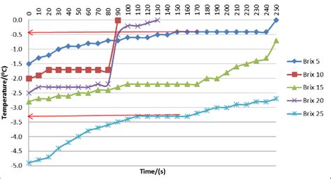 Sucrose Melting Time Explained