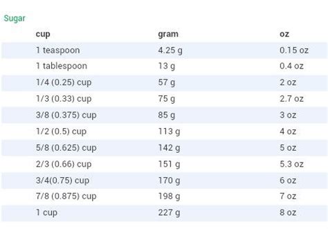Sugar Conversion Cup To Grams Oz Cooking Tips Pinterest Dr Oz