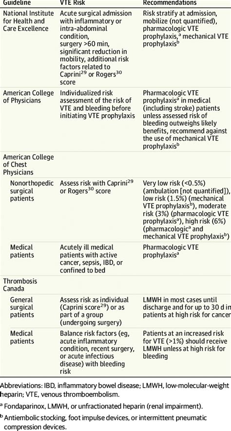 Summary Of Guidelines For Vte Prophylaxis In Medical And Surgical
