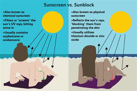 Sunscreen Vs Sunblock