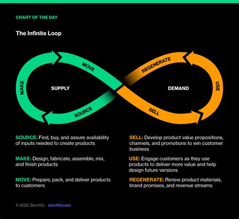 5 Ways Supply Demand Works