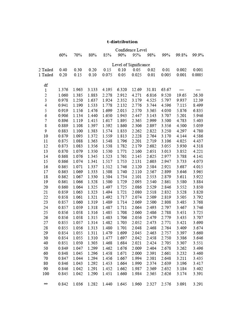 5 Tips T Distribution Table