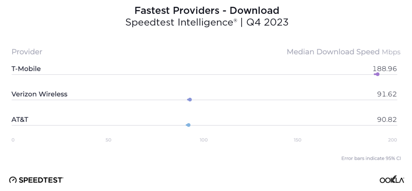 T Mobile Beats Verizon And At Amp T In Every Mobile Metric Says Speedtest