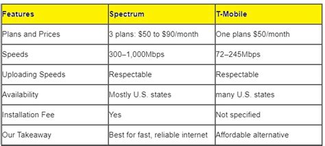 T Mobile vs Spectrum