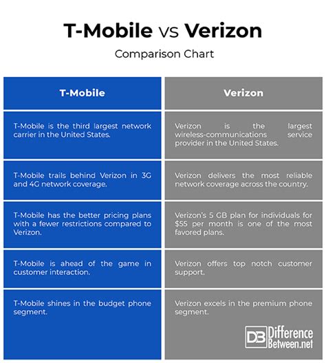 5 Ways T Mobile Beats Verizon
