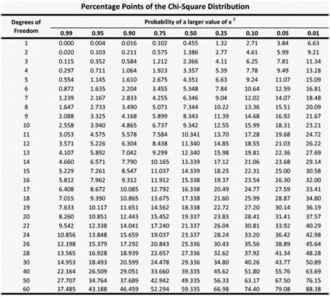 Chi Square Table Analysis