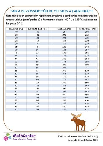 Tabla De Escala Celsius A Fahrenheit