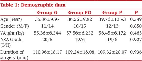 Table 1 From Comparison Of Pregabalin With Gabapentin As Preemptive