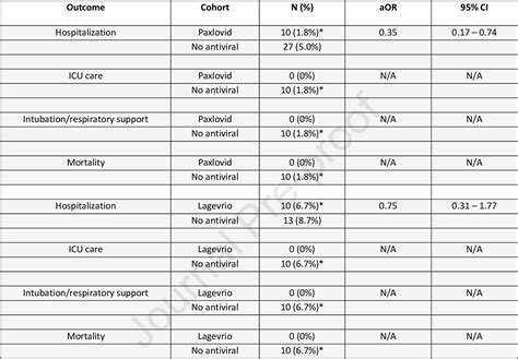 Table 1 From Efficacy Of Paxlovid And Lagevrio For Covid 19 Infection