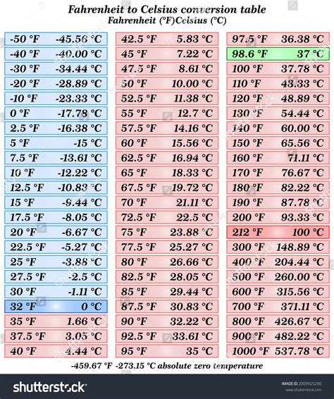 Table De Conversion Fahrenheit To Celsius Image Vectorielle De Stock