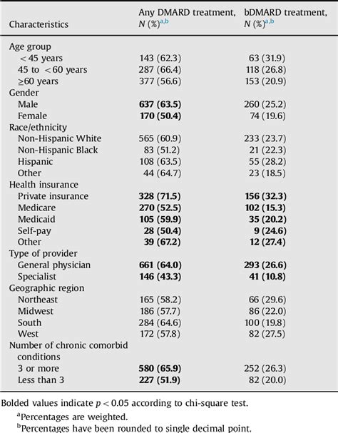 Table I From Conventional Disease Modifying Agents In Rheumatoid