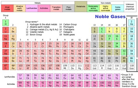 Noble Gases Table Elements