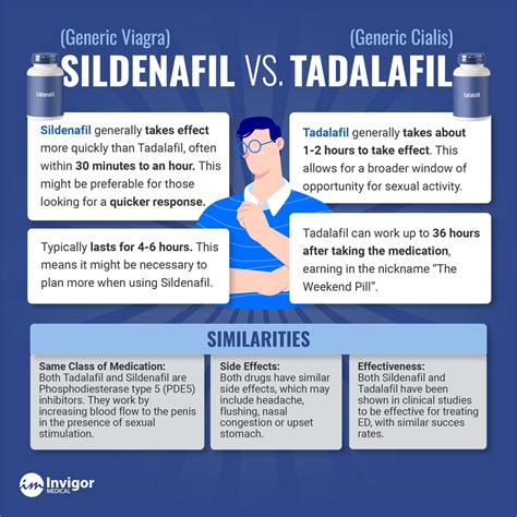 Tadalafil vs Sildenafil Compared