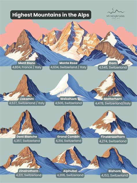 Tallest Mountains in the Alps