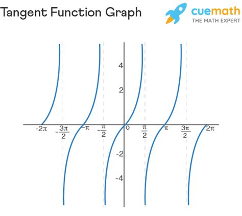 5 Tangent Graph Tips