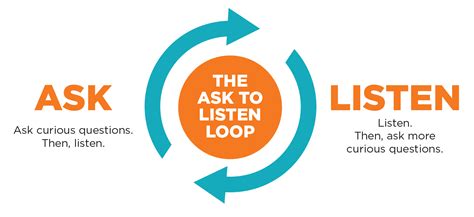 Tapping Into The Power Of The Ask To Listen Loop Orangeball Creative