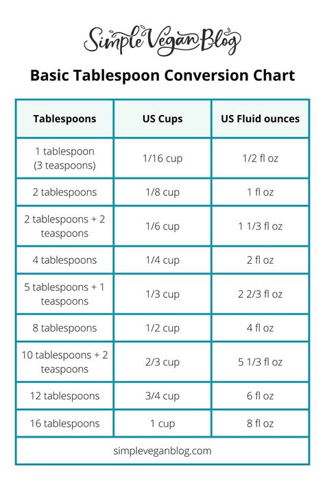 Tbsp To Ounces Formula At Frederick Merrell Blog