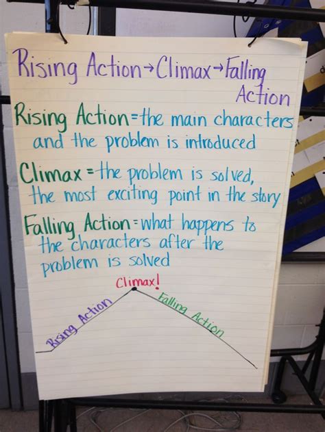 Teaching Rising Action Climax And Falling Action Definitions