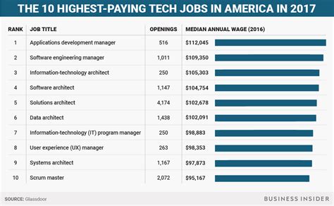 6 Figure Tech Jobs