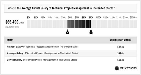 Technical Project Management Salary Actual 2024 Projected 2025