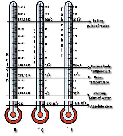 Temperature General Science Visionlearning