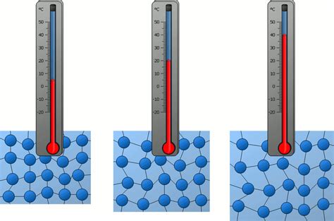 Temperature Measures Kinetic Energy Particles