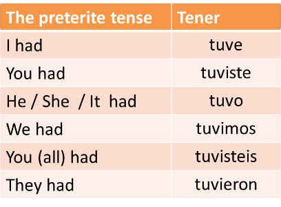 Tener in Past Tense Spanish