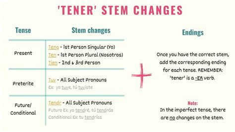 Tener Irregular Stem Change Explained