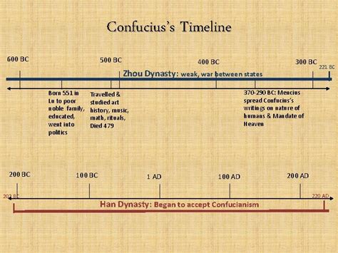Tenets Of Confucius Confuciuss Timeline 600 Bc 500