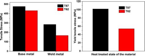 Tensile Stress Of The Base Substrates And Fsw Figure 5 Yield Stress Of