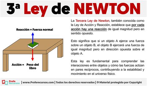 Tercera Ley de Newton Explicada