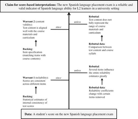Test Validity Argument For The Spanish Language Placement Exam