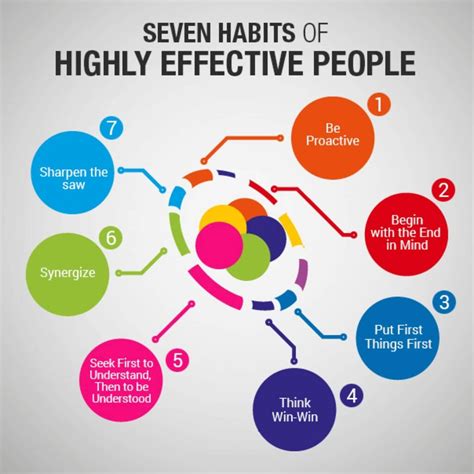 The 7 Habits Of Highly Effective People Book Review By Lucas Samba