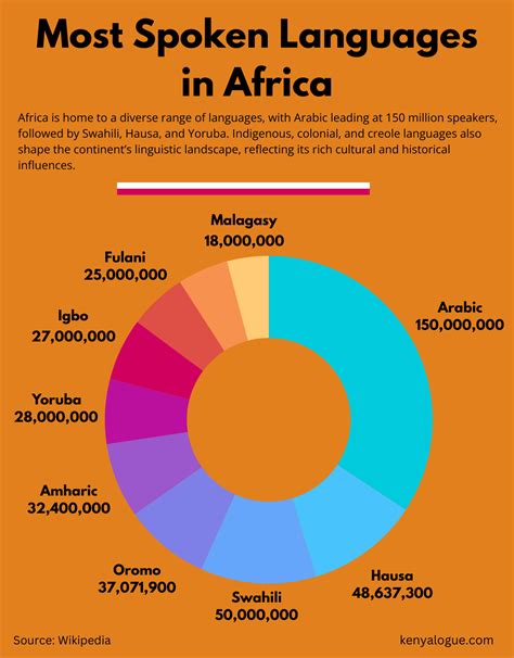 The 9 Most Spoken Languages In Africa Complete Guide