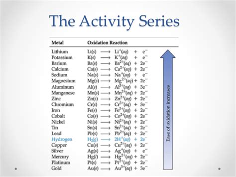 The Activity Series Pathways To Chemistry
