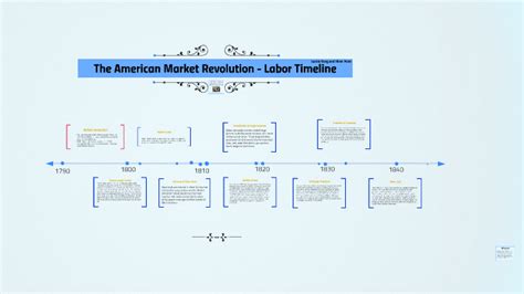 The American Market Revolution Labor Timeline By Hiren Patel On Prezi