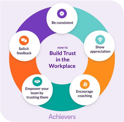 The Art Of Getting Along Building Trust In The Workplace Creating