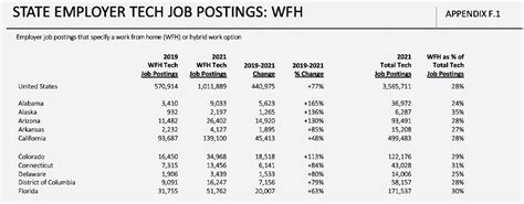 The Best States In The Us For Tech Jobs Computerworld