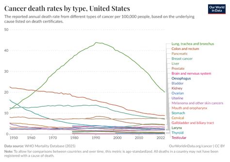 The Cancer Death Rate Has Dropped Again Here S Why The Washington Post
