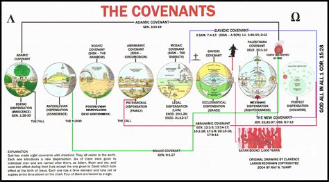 The Covenants A Helpful Bible Chart