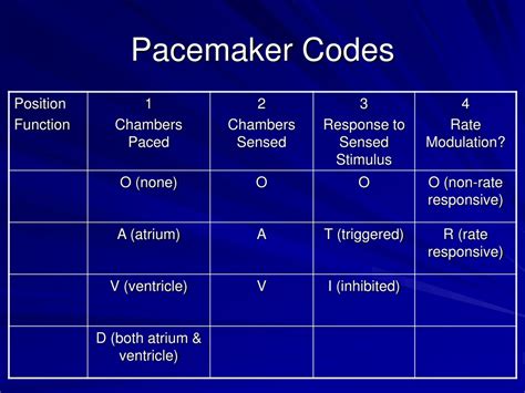 The Cpt Codes For Pacemaker Or Implantable Defibrillator Procedures