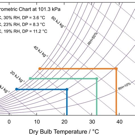 The Effect Of Rh And Temperature On Dew Point When Using Mof 801 The